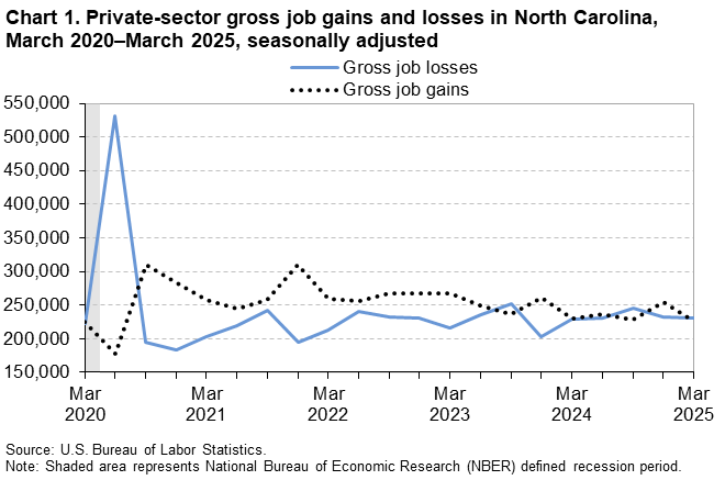 Chart 1. Line chart of private-sector gross job gains and losses in North Carolina, March 2020 to March 2025, seasonally adjusted. An accessible version is available in View Chart Data link below the chart.