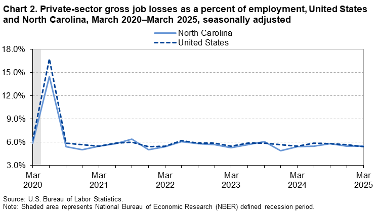 Chart 2. Line chart of private-sector gross job losses as a percent of employment for the United States and North Carolina, March 2020 to March 2025, seasonally adjusted. An accessible version is available in View Chart Data link below the chart.