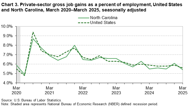 Chart 3. Line chart of private-sector gross job gains as a percent of employment for the United States and North Carolina, March 2020 to March 2025, seasonally adjusted. An accessible version is available in View Chart Data link below the chart.