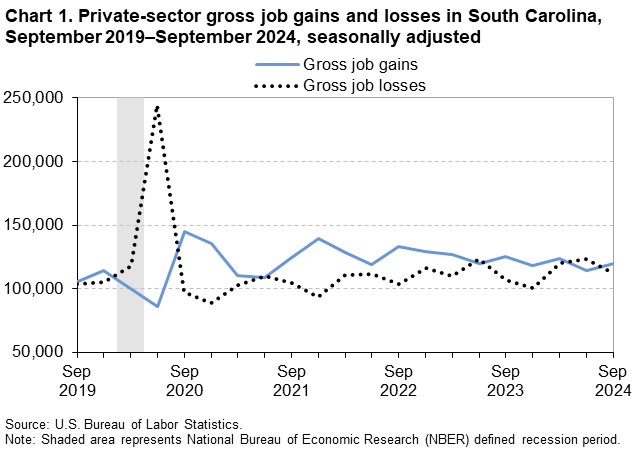 Chart 1. Line chart of private-sector gross job gains and losses in South Carolina, September 2019 to September 2024, seasonally adjusted. An accessible version is available in View Chart Data link below the chart. Chart 1. Line chart of private-sector gross job gains and losses in South Carolina, September 2019 to September 2024, seasonally adjusted. An accessible version is available in View Chart Data link below the chart.