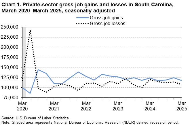 Chart 1. Line chart of private-sector gross job gains and losses in South Carolina, March 2020 to March 2025, seasonally adjusted. An accessible version is available in View Chart Data link below the chart. Chart 1. Line chart of private-sector gross job gains and losses in South Carolina, March 2020 to March 2025, seasonally adjusted. An accessible version is available in View Chart Data link below the chart.