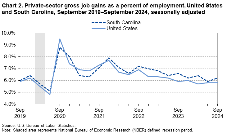Chart 2. Line chart of private-sector gross job gains as a percent of employment for the United States and South Carolina, September 2019 to September 2024, seasonally adjusted. An accessible version is available in View Chart Data link below the chart. Chart 2. Line chart of private-sector gross job gains as a percent of employment for the United States and South Carolina, September 2019 to September 2024, seasonally adjusted. An accessible version is available in View Chart Data link below the chart.