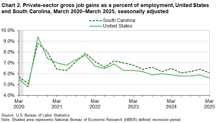 Chart 2. Line chart of private-sector gross job gains as a percent of employment for the United States and South Carolina, March 2020 to March 2025, seasonally adjusted. An accessible version is available in View Chart Data link below the chart. Chart 2. Line chart of private-sector gross job gains as a percent of employment for the United States and South Carolina, March 2020 to March 2025, seasonally adjusted. An accessible version is available in View Chart Data link below the chart.
