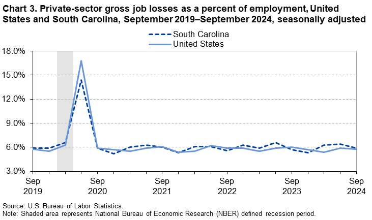 Chart 3. Line chart of private-sector gross job losses as a percent of employment for the United States and South Carolina, September 2019 to September 2024, seasonally adjusted. An accessible version is available in View Chart Data link below the chart. Chart 3. Line chart of private-sector gross job losses as a percent of employment for the United States and South Carolina, September 2019 to September 2024, seasonally adjusted. An accessible version is available in View Chart Data link below the chart.