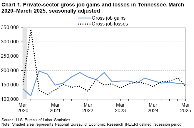 Chart 1. Line chart of private-sector gross job gains and losses in Tennessee, March 2020 to March 2025, seasonally adjusted. An accessible version is available in View Chart Data link below the chart.