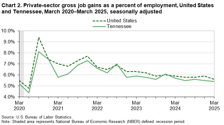 Chart 2. Line chart of private-sector gross job gains as a percent of employment, United States and Tennessee, March 2020–March 2025, seasonally adjusted. An accessible version is available in View Chart Data link below the chart.