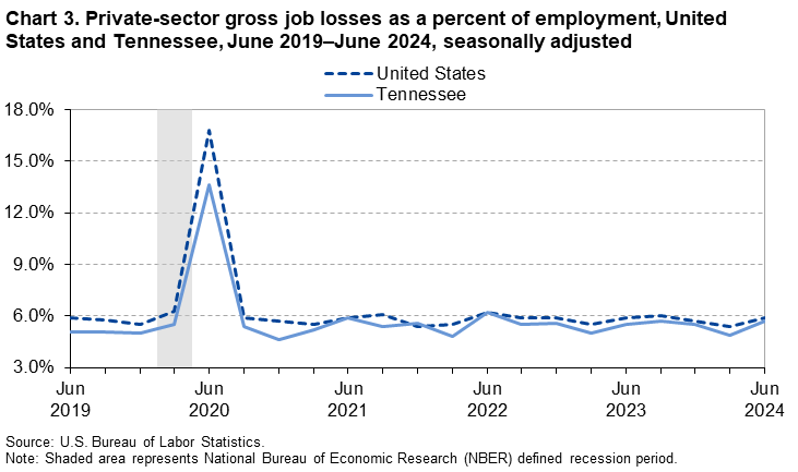 Chart 3. Line chart of gross job losses as a percent of employment for the United States and Tennessee, June 2019 to June 2024, seasonally adjusted. An accessible version is available in View Chart Data link below the chart.