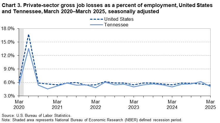 Chart 3. Line chart of private-sector gross job losses as a percent of employment, United States and Tennessee, March 2020–March 2025, seasonally adjusted. An accessible version is available in View Chart Data link below the chart.