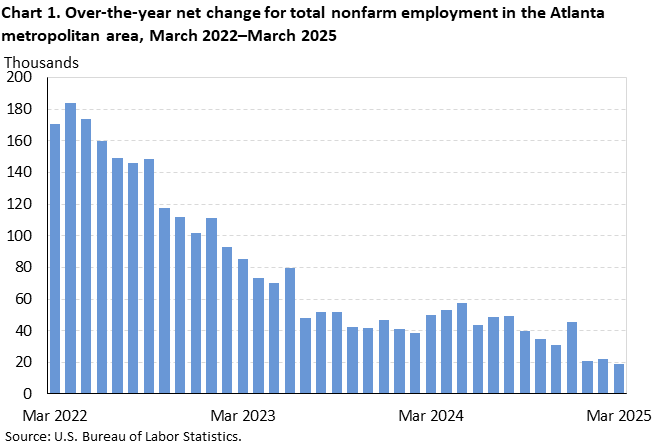 Chart 1. Bar chart for the over-the-year net change for total nonfarm employment in the Atlanta metropolitan area, March 2022–March 2025. An accessible version is available in View Chart Data link below the chart.