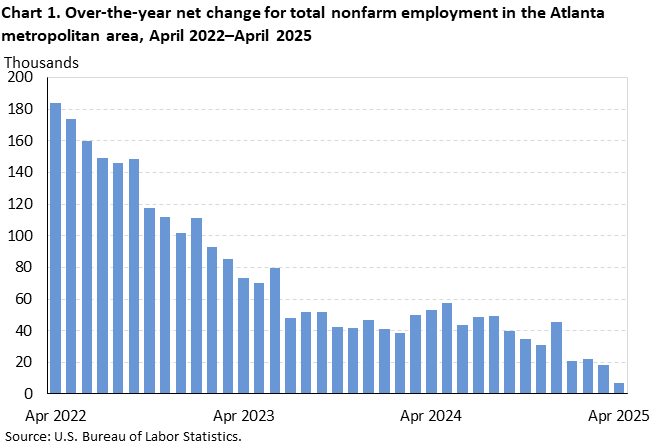 Chart 1. Bar chart for the over-the-year net change for total nonfarm employment in the Atlanta metropolitan area, April 2022–April 2025. An accessible version is available in View Chart Data link below the chart. Chart 1. Bar chart for the over-the-year net change for total nonfarm employment in the Atlanta metropolitan area, April 2022–April 2025. An accessible version is available in View Chart Data link below the chart.