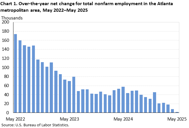 Chart 1. Bar chart for the over-the-year net change for total nonfarm employment in the Atlanta metropolitan area, May 2022–May 2025. An accessible version is available in View Chart Data link below the chart. Chart 1. Bar chart for the over-the-year net change for total nonfarm employment in the Atlanta metropolitan area, May 2022–May 2025. An accessible version is available in View Chart Data link below the chart.