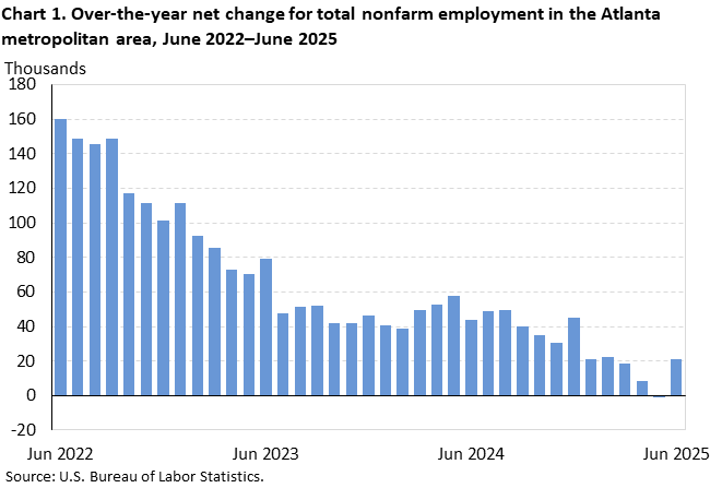 Chart 1. Bar chart for the over-the-year net change for total nonfarm employment in the Atlanta metropolitan area, June 2022–June 2025. An accessible version is available in View Chart Data link below the chart. Chart 1. Bar chart for the over-the-year net change for total nonfarm employment in the Atlanta metropolitan area, June 2022–June 2025. An accessible version is available in View Chart Data link below the chart.