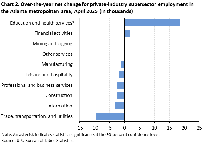 Chart 2. Bar chart for the over-the-year net change for industry supersector employment in the Atlanta metropolitan area, April 2025 (in thousands). An accessible version is available in View Chart Data link below the chart. Chart 2. Bar chart for the over-the-year net change for industry supersector employment in the Atlanta metropolitan area, April 2025 (in thousands). An accessible version is available in View Chart Data link below the chart.