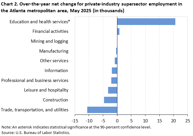 Chart 2. Bar chart for the over-the-year net change for industry supersector employment in the Atlanta metropolitan area, May 2025 (in thousands). An accessible version is available in View Chart Data link below the chart. Chart 2. Bar chart for the over-the-year net change for industry supersector employment in the Atlanta metropolitan area, May 2025 (in thousands). An accessible version is available in View Chart Data link below the chart.
