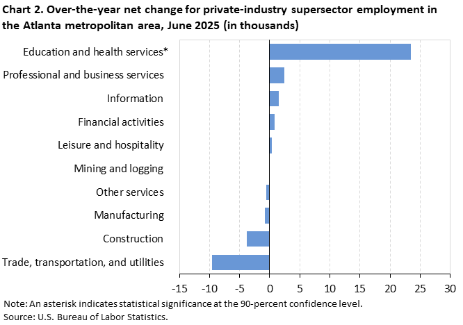 Chart 2. Bar chart for the over-the-year net change for industry supersector employment in the Atlanta metropolitan area, June 2025 (in thousands). An accessible version is available in View Chart Data link below the chart. Chart 2. Bar chart for the over-the-year net change for industry supersector employment in the Atlanta metropolitan area, June 2025 (in thousands). An accessible version is available in View Chart Data link below the chart.