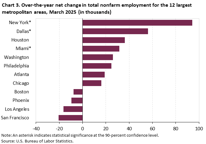 Chart 3. Bar chart for the over-the-year net change in total nonfarm employment for the 12 largest metropolitan areas, March 2025 (in thousands). An accessible version is available in View Chart Data link below the chart.