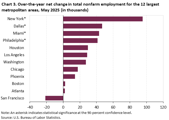 Chart 3. Bar chart for the over-the-year net change in total nonfarm employment for the 12 largest metropolitan areas, May 2025 (in thousands). An accessible version is available in View Chart Data link below the chart. Chart 3. Bar chart for the over-the-year net change in total nonfarm employment for the 12 largest metropolitan areas, May 2025 (in thousands). An accessible version is available in View Chart Data link below the chart.