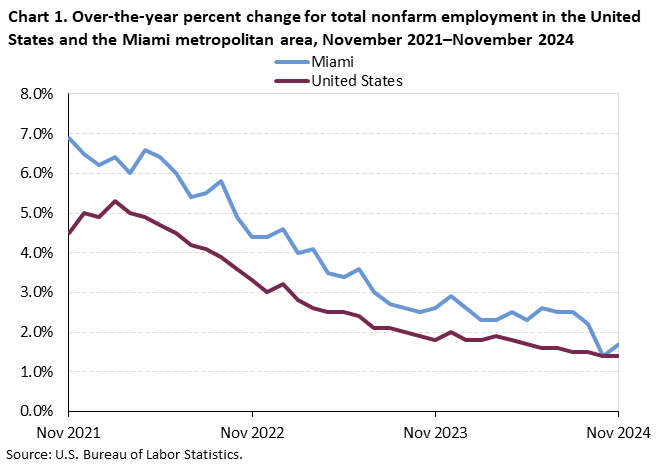 Chart 1. Line chart for the over-the-year percent change for total nonfarm employment in the United States and the Miami metropolitan area, November 2021–November 2024. An accessible version is available in View Chart Data link below the chart. Chart 1. Line chart for the over-the-year percent change for total nonfarm employment in the United States and the Miami metropolitan area, November 2021–November 2024. An accessible version is available in View Chart Data link below the chart.