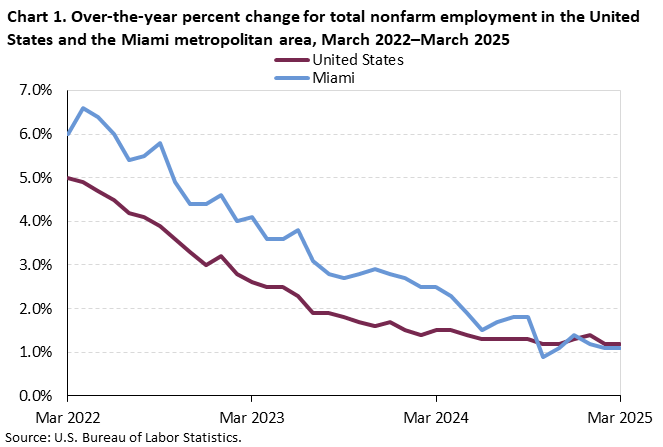 Chart 1. Line chart for the over-the-year percent change for total nonfarm employment in the United States and the Miami metropolitan area, March 2022–March 2025. An accessible version is available in View Chart Data link below the chart. Chart 1. Line chart for the over-the-year percent change for total nonfarm employment in the United States and the Miami metropolitan area, March 2022–March 2025. An accessible version is available in View Chart Data link below the chart.