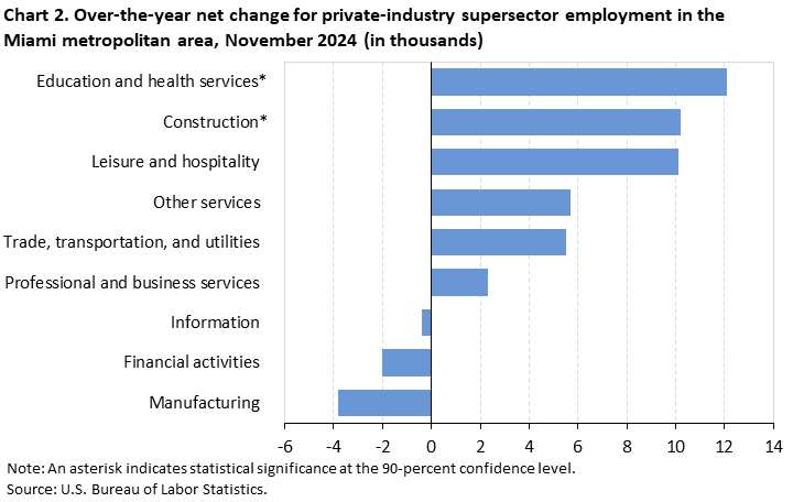 Chart 2. Bar chart for the over-the-year net change for industry supersector employment in the Miami metropolitan area, November 2024 (in thousands). An accessible version is available in View Chart Data link below the chart. Chart 2. Bar chart for the over-the-year net change for industry supersector employment in the Miami metropolitan area, November 2024 (in thousands). An accessible version is available in View Chart Data link below the chart.