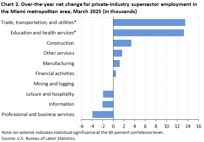 Chart 2. Bar chart for the over-the-year net change for industry supersector employment in the Miami metropolitan area, March 2025 (in thousands). An accessible version is available in View Chart Data link below the chart. Chart 2. Bar chart for the over-the-year net change for industry supersector employment in the Miami metropolitan area, March 2025 (in thousands). An accessible version is available in View Chart Data link below the chart.