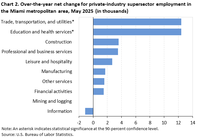 Chart 2. Bar chart for the over-the-year net change for industry supersector employment in the Miami metropolitan area, May 2025 (in thousands). An accessible version is available in View Chart Data link below the chart. Chart 2. Bar chart for the over-the-year net change for industry supersector employment in the Miami metropolitan area, May 2025 (in thousands). An accessible version is available in View Chart Data link below the chart.