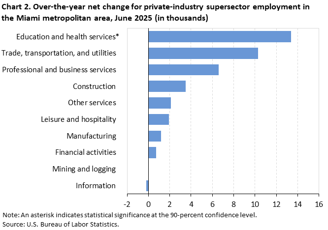 Chart 2. Bar chart for the over-the-year net change for industry supersector employment in the Miami metropolitan area, June 2025 (in thousands). An accessible version is available in View Chart Data link below the chart. Chart 2. Bar chart for the over-the-year net change for industry supersector employment in the Miami metropolitan area, June 2025 (in thousands). An accessible version is available in View Chart Data link below the chart.