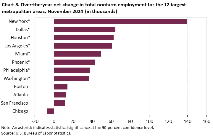 Chart 3. Bar chart for the over-the-year net change in total nonfarm employment for the 12 largest metropolitan areas, November 2024 (in thousands). An accessible version is available in View Chart Data link below the chart. Chart 3. Bar chart for the over-the-year net change in total nonfarm employment for the 12 largest metropolitan areas, November 2024 (in thousands). An accessible version is available in View Chart Data link below the chart.