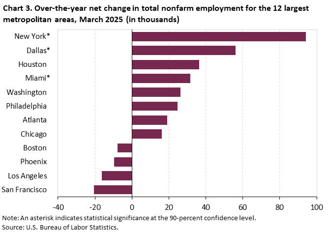 Chart 3. Bar chart for the over-the-year net change in total nonfarm employment for the 12 largest metropolitan areas, March 2025 (in thousands). An accessible version is available in View Chart Data link below the chart. Chart 3. Bar chart for the over-the-year net change in total nonfarm employment for the 12 largest metropolitan areas, March 2025 (in thousands). An accessible version is available in View Chart Data link below the chart.