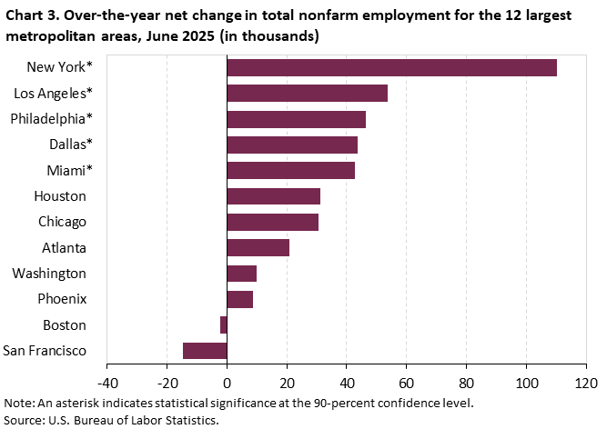 Chart 3. Bar chart for the over-the-year net change in total nonfarm employment for the 12 largest metropolitan areas, June 2025 (in thousands). An accessible version is available in View Chart Data link below the chart. Chart 3. Bar chart for the over-the-year net change in total nonfarm employment for the 12 largest metropolitan areas, June 2025 (in thousands). An accessible version is available in View Chart Data link below the chart.