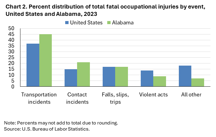 Chart 2. Clustered column chart of percent distribution of total fatal occupational injuries by event, United States and Alabama, 2023. Accessible version is available in View Chart Data link below the chart.