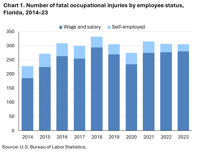 Chart 1. Stacked column chart displaying number of fatal occupational injuries by employee status, Florida, 2014–23. Accessible version is available in View Chart Data link below the chart. Chart 1. Stacked column chart displaying number of fatal occupational injuries by employee status, Florida, 2014–23. Accessible version is available in View Chart Data link below the chart.