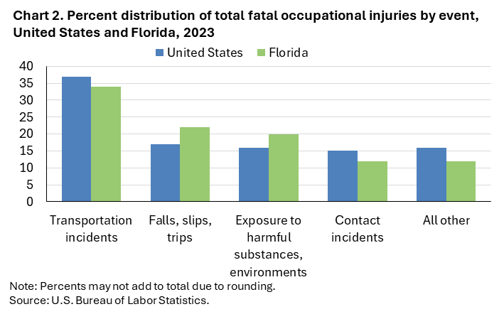 Chart 2. Clustered column chart of percent distribution of total fatal occupational injuries by event, United States and Florida, 2023. Accessible version is available in View Chart Data link below the chart. Chart 2. Clustered column chart of percent distribution of total fatal occupational injuries by event, United States and Florida, 2023. Accessible version is available in View Chart Data link below the chart.