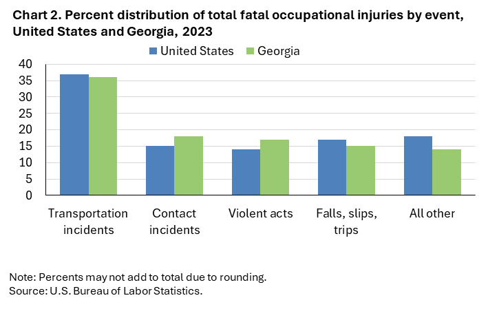 Chart 2. Clustered column chart of percent distribution of total fatal occupational injuries by event, United States and Georgia, 2023. Accessible version is available in View Chart Data link below the chart.