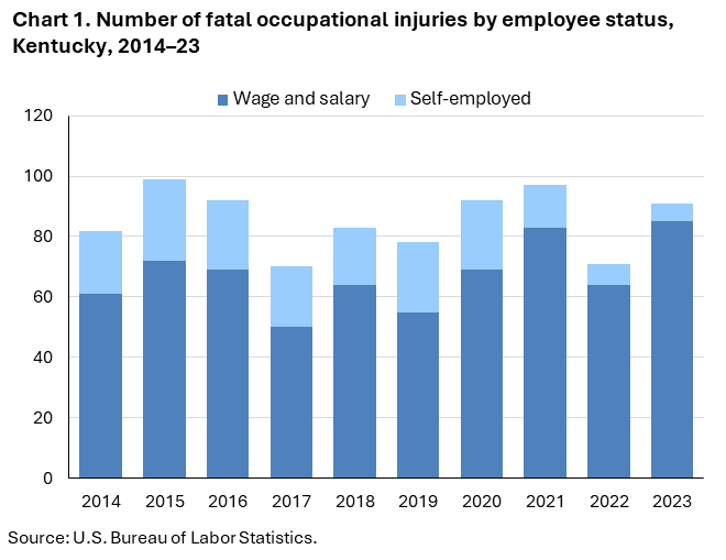 Chart 1. Stacked column chart of fatal occupational injuries by employee status in Kentucky, 2014-23. Accessible version is available in View Chart Data link below the chart. Chart 1. Stacked column chart of fatal occupational injuries by employee status in Kentucky, 2014-23. Accessible version is available in View Chart Data link below the chart.