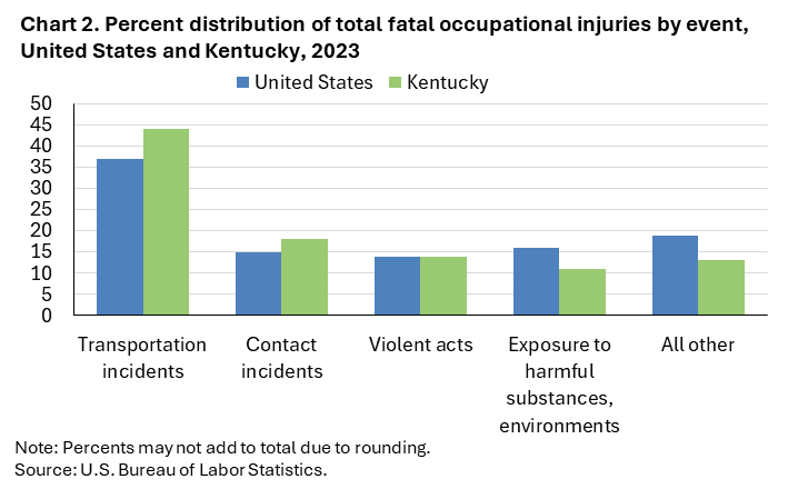 Chart 2. Clustered column chart of percent distribution of total fatal occupational injuries by event, United States and Kentucky, 2023. Accessible version is available in View Chart Data link below the chart. Chart 2. Clustered column chart of percent distribution of total fatal occupational injuries by event, United States and Kentucky, 2023. Accessible version is available in View Chart Data link below the chart.