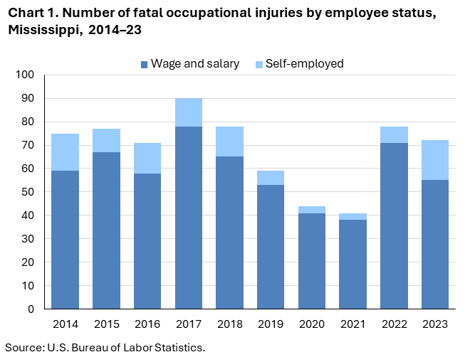 Chart 1. Stacked column chart of fatal occupational injuries by employee status in Mississippi, 2014-23. Accessible version is available in View Chart Data link below the chart. Chart 1. Stacked column chart of fatal occupational injuries by employee status in Mississippi, 2014-23. Accessible version is available in View Chart Data link below the chart.