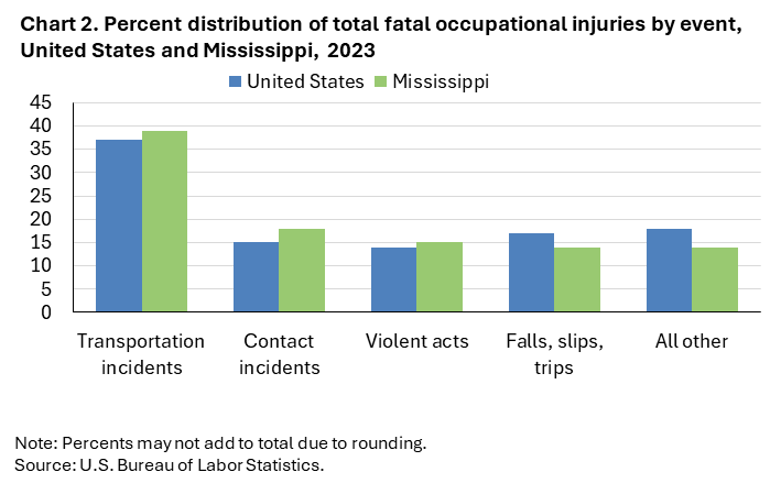 Chart 2. Clustered column chart of percent distribution of total fatal occupational injuries by event, United States and Mississippi, 2023. Accessible version is available in View Chart Data link below the chart. Chart 2. Clustered column chart of percent distribution of total fatal occupational injuries by event, United States and Mississippi, 2023. Accessible version is available in View Chart Data link below the chart.