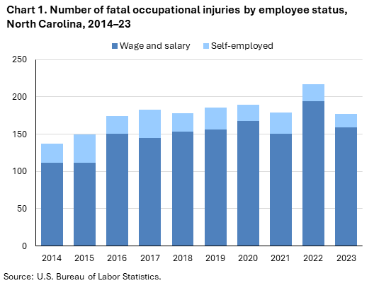 Chart 1. Stacked column chart displaying number of fatal occupational injuries by employee status, North Carolina, 2014–23. Accessible version is available in View Chart Data link below the chart. Chart 1. Stacked column chart displaying number of fatal occupational injuries by employee status, North Carolina, 2014–23. Accessible version is available in View Chart Data link below the chart.