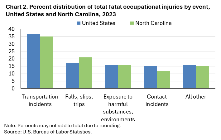 Chart 2. Clustered column chart of percent distribution of total fatal occupational injuries by event, United States and North Carolina, 2023. Accessible version is available in View Chart Data link below the chart. Chart 2. Clustered column chart of percent distribution of total fatal occupational injuries by event, United States and North Carolina, 2023. Accessible version is available in View Chart Data link below the chart.