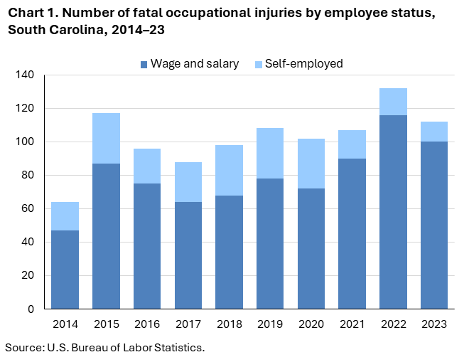 Chart 1. Stacked column chart displaying number of fatal occupational injuries by employee status, South Carolina, 2014–23. Accessible version is available in View Chart Data link below the chart. Chart 1. Stacked column chart displaying number of fatal occupational injuries by employee status, South Carolina, 2014–23. Accessible version is available in View Chart Data link below the chart.