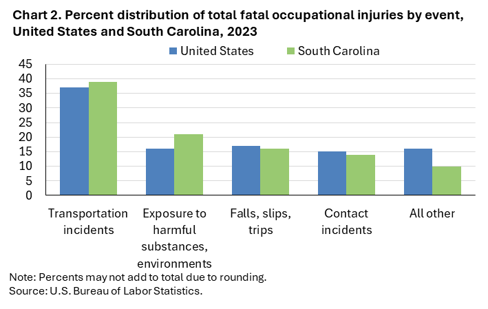 Chart 2. Clustered column chart of percent distribution of total fatal occupational injuries by event, United States and South Carolina, 2023. Accessible version is available in View Chart Data link below the chart. Chart 2. Clustered column chart of percent distribution of total fatal occupational injuries by event, United States and South Carolina, 2023. Accessible version is available in View Chart Data link below the chart.