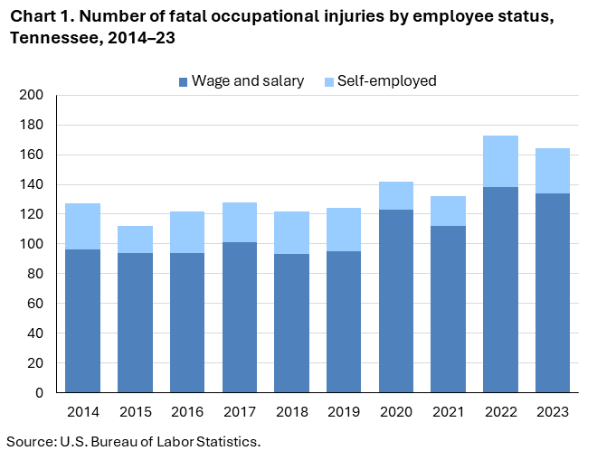 Chart 1. Stacked column chart of fatal occupational injuries by employee status in Tennessee, 2014-23. Accessible version is available in View Chart Data link below the chart. Chart 1. Stacked column chart of fatal occupational injuries by employee status in Tennessee, 2014-23. Accessible version is available in View Chart Data link below the chart.