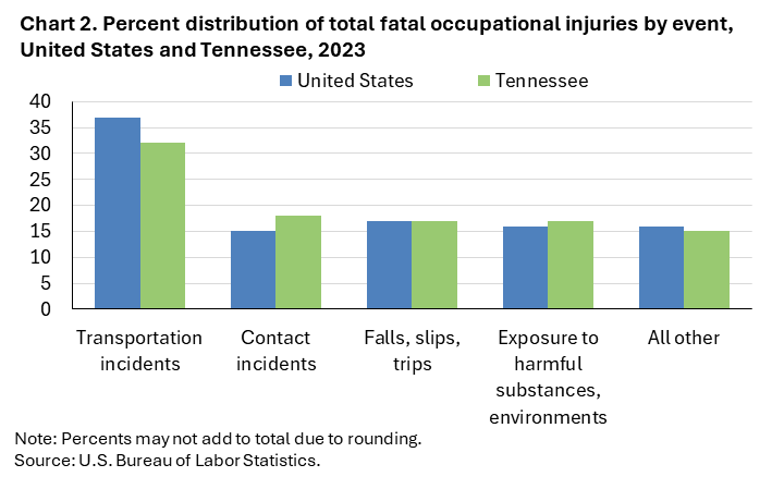 Chart 2. Clustered column chart of percent distribution of total fatal occupational injuries by event, United States and Tennessee, 2023. Accessible version is available in View Chart Data link below the chart. Chart 2. Clustered column chart of percent distribution of total fatal occupational injuries by event, United States and Tennessee, 2023. Accessible version is available in View Chart Data link below the chart.
