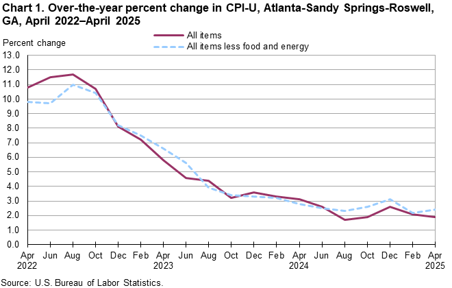 Chart 1. Line chart of the over-the-year percent change in CPI-U, Atlanta-Sandy Springs-Roswell, GA, April 2022–April 2025. An accessible version is available in View Chart Data link below the chart. Chart 1. Line chart of the over-the-year percent change in CPI-U, Atlanta-Sandy Springs-Roswell, GA, April 2022–April 2025. An accessible version is available in View Chart Data link below the chart.