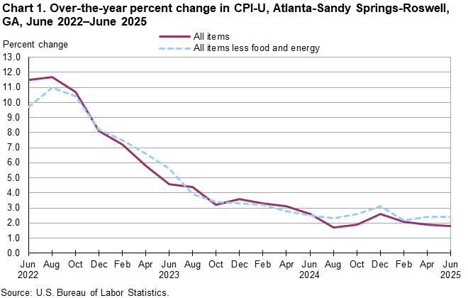 Chart 1. Line chart of the over-the-year percent change in CPI-U, Atlanta-Sandy Springs-Roswell, GA, June 2022–June 2025. An accessible version is available in View Chart Data link below the chart. Chart 1. Line chart of the over-the-year percent change in CPI-U, Atlanta-Sandy Springs-Roswell, GA, June 2022–June 2025. An accessible version is available in View Chart Data link below the chart.