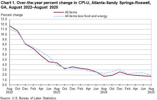 Chart 1. Line chart of the over-the-year percent change in CPI-U, Atlanta-Sandy Springs-Roswell, GA, August 2022—August 2025. An accessible version is available in View Chart Data link below the chart. Chart 1. Line chart of the over-the-year percent change in CPI-U, Atlanta-Sandy Springs-Roswell, GA, August 2022—August 2025. An accessible version is available in View Chart Data link below the chart.