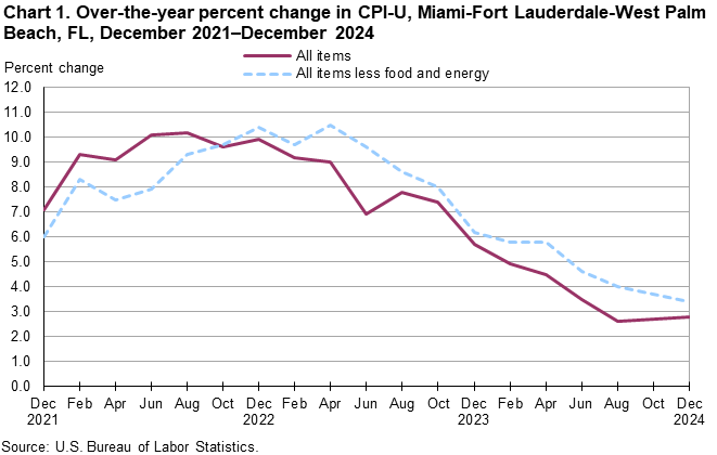 Chart 1. Line chart of the over-the-year percent change in CPI-U, Miami-Fort Lauderdale-West Palm Beach, FL, December 2021–December 2024. An accessible version is available in View Chart Data link below the chart. Chart 1. Line chart of the over-the-year percent change in CPI-U, Miami-Fort Lauderdale-West Palm Beach, FL, December 2021–December 2024. An accessible version is available in View Chart Data link below the chart.