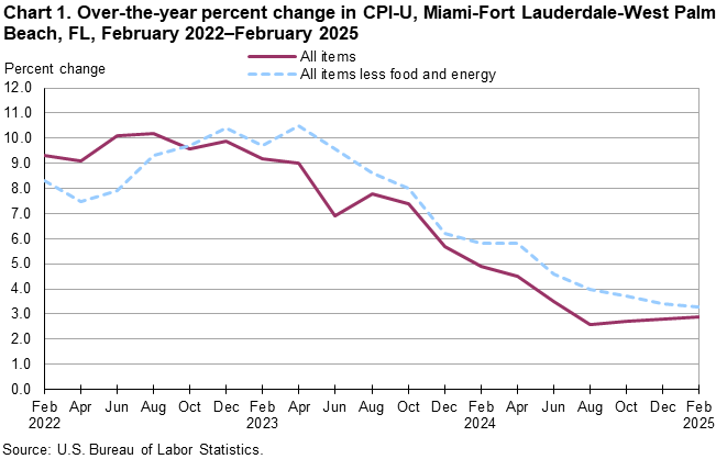 Chart 1. Line chart of the over-the-year percent change in CPI-U, Miami-Fort Lauderdale-West Palm Beach, FL, February 2022–February 2025. An accessible version is available in View Chart Data link below the chart. Chart 1. Line chart of the over-the-year percent change in CPI-U, Miami-Fort Lauderdale-West Palm Beach, FL, February 2022–February 2025. An accessible version is available in View Chart Data link below the chart.