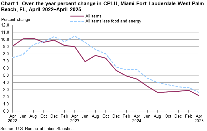Chart 1. Line chart of the over-the-year percent change in CPI-U, Miami-Fort Lauderdale-West Palm Beach, FL, April 2022–April 2025. An accessible version is available in View Chart Data link below the chart. Chart 1. Line chart of the over-the-year percent change in CPI-U, Miami-Fort Lauderdale-West Palm Beach, FL, April 2022–April 2025. An accessible version is available in View Chart Data link below the chart.
